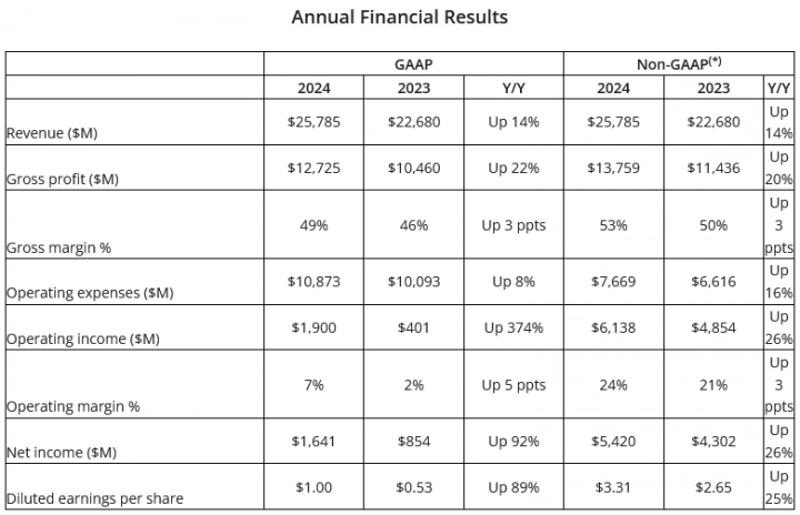Finanční výsledky AMD za Q4 2024