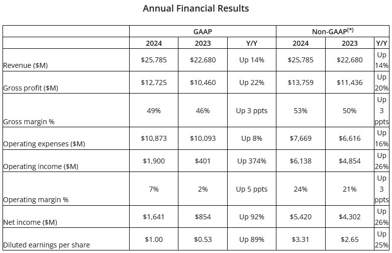 Finanční výsledky AMD za Q4 2024