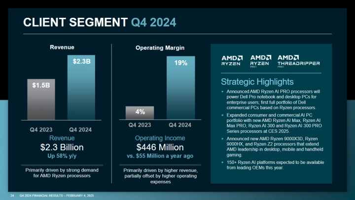 Finanční výsledky AMD za Q4 2024