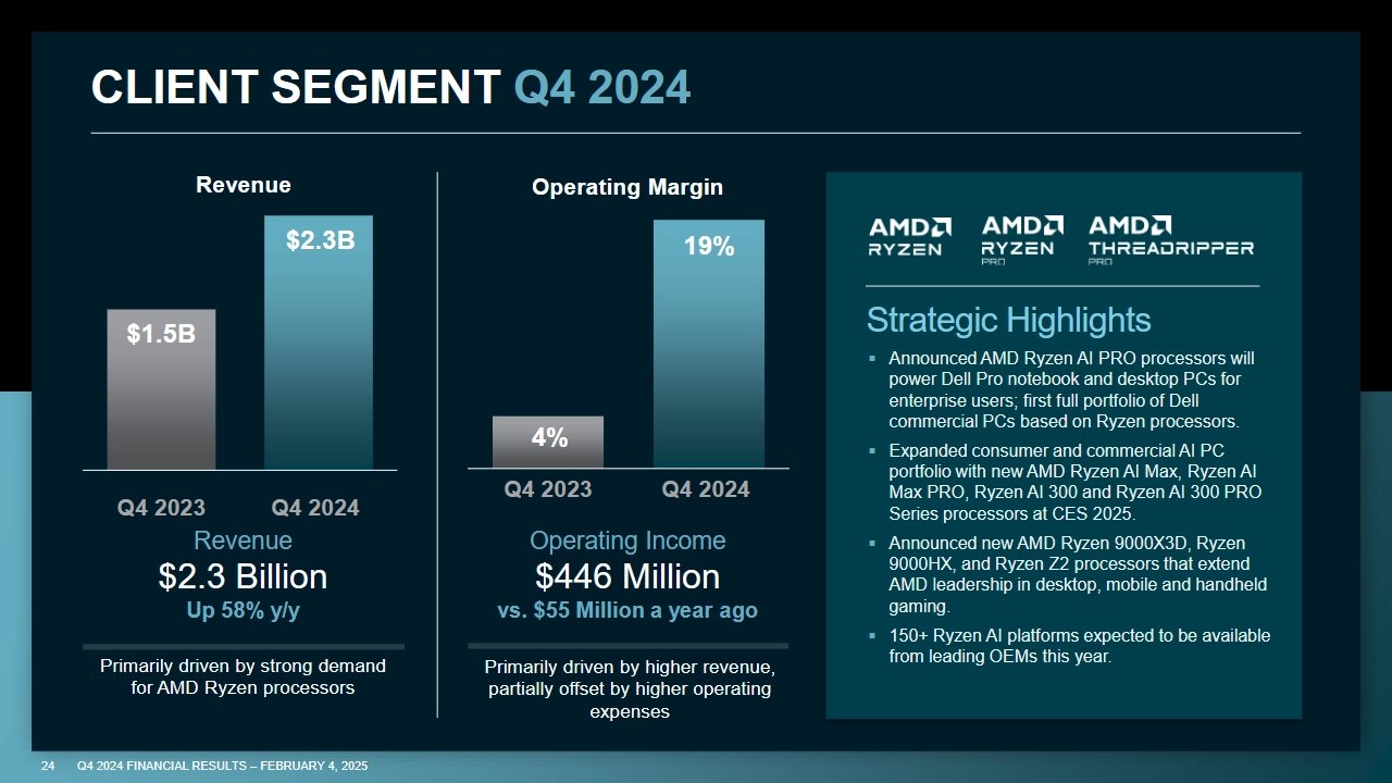 Finanční výsledky AMD za Q4 2024
