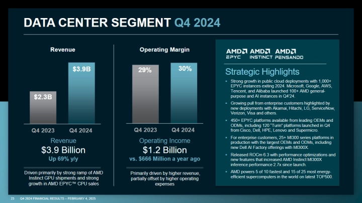 Finanční výsledky AMD za Q4 2024