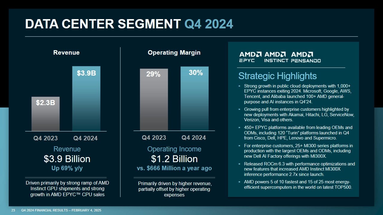 Finanční výsledky AMD za Q4 2024