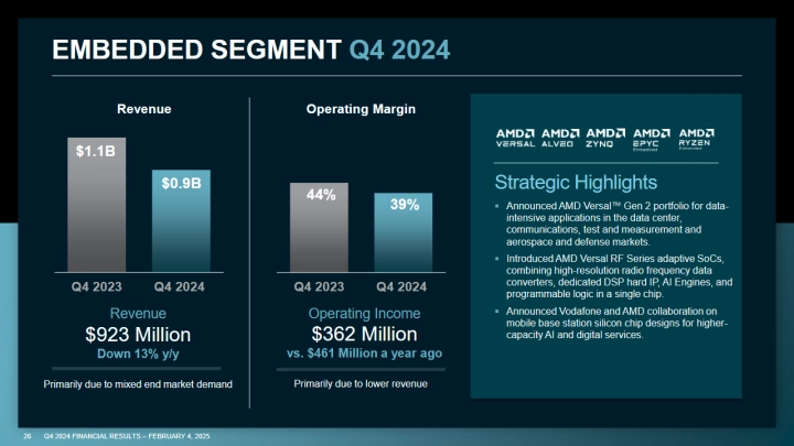 Finanční výsledky AMD za Q4 2024