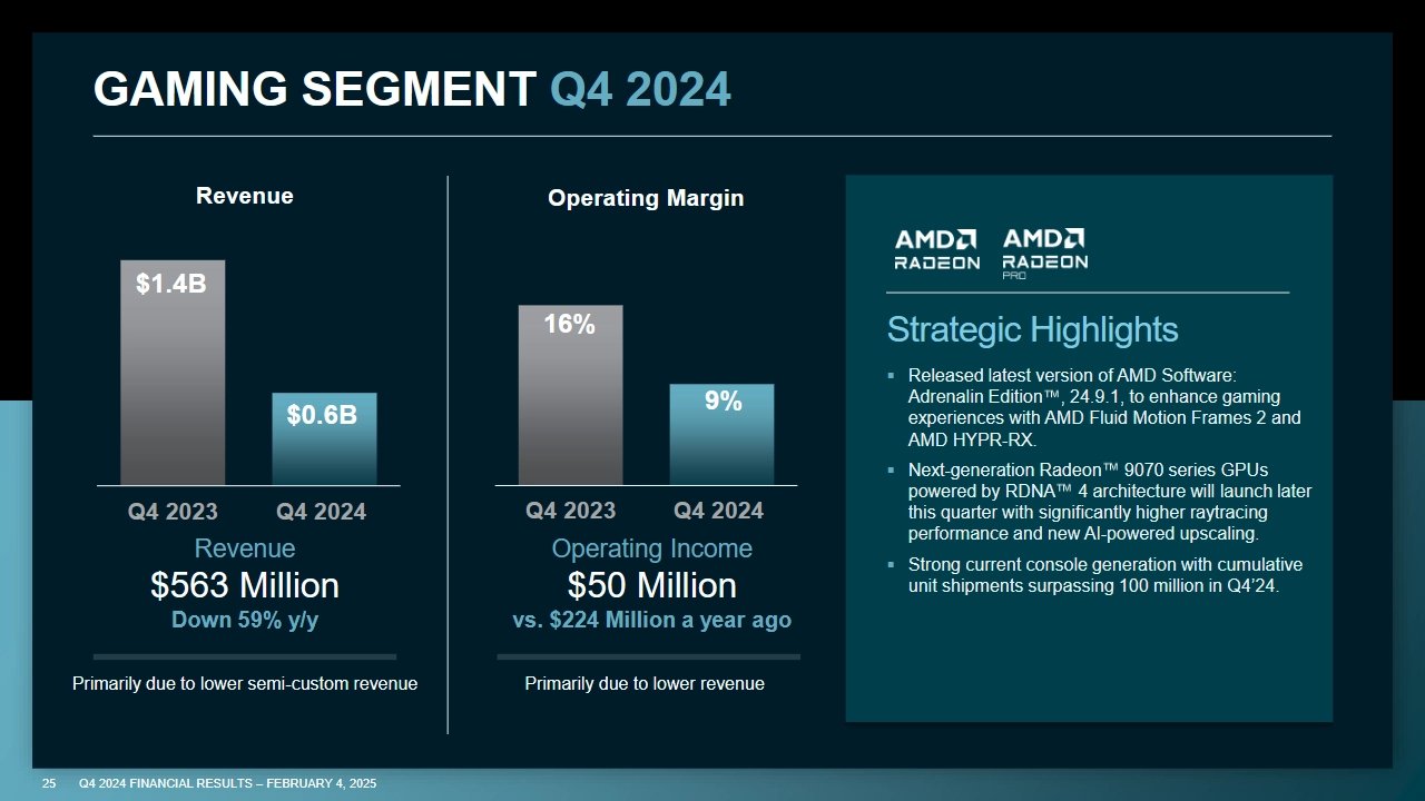 Finanční výsledky AMD za Q4 2024