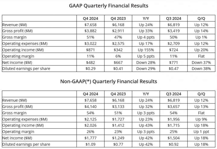 Finanční výsledky AMD za Q4 2024