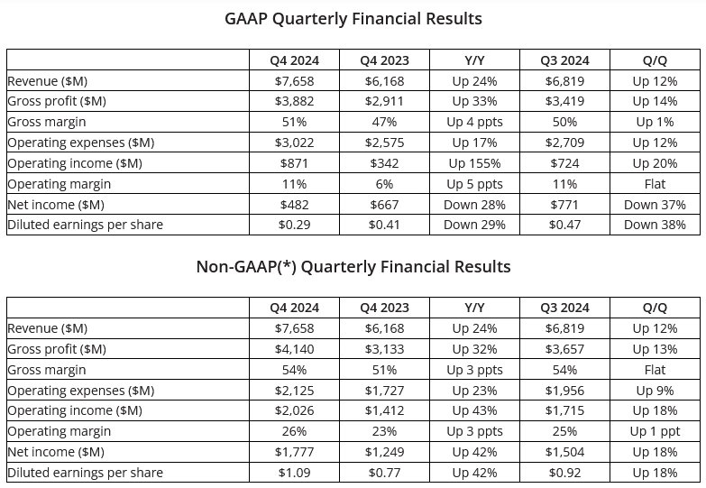 Finanční výsledky AMD za Q4 2024