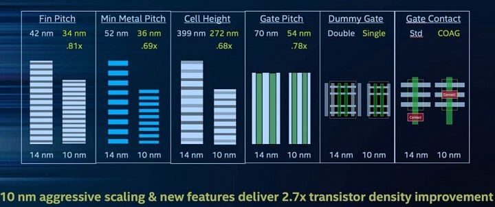 Slajd ukazující škálování různých elementů mezi 14nm a 10nm procesem Intelu