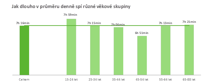 Jak Češi spí?