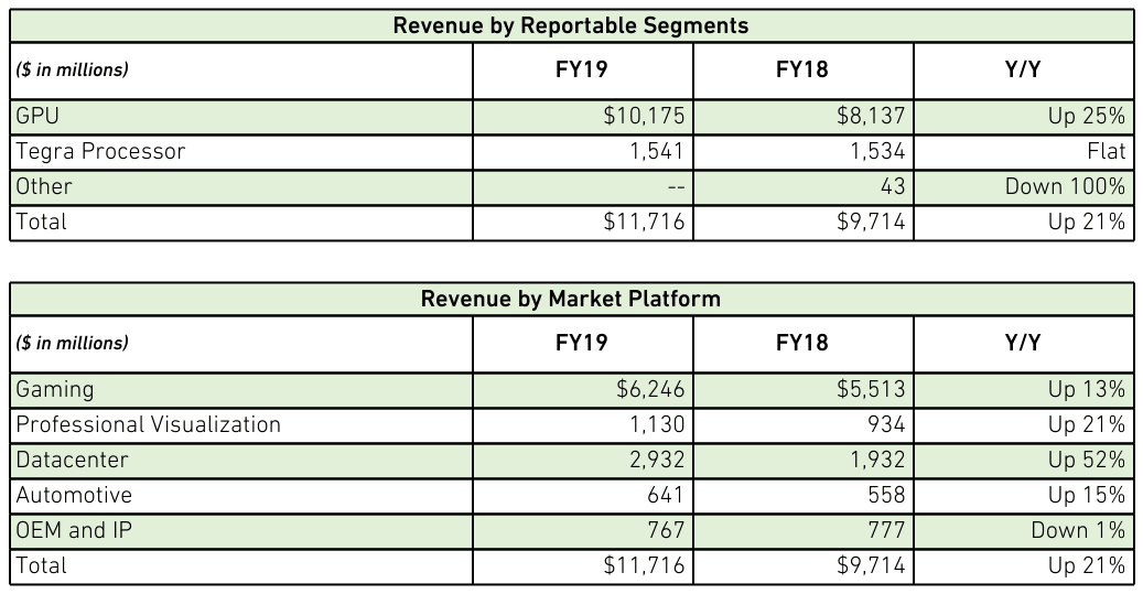 2019-02-nvidia-financni-vysledky-FY-2019-segmenty.png