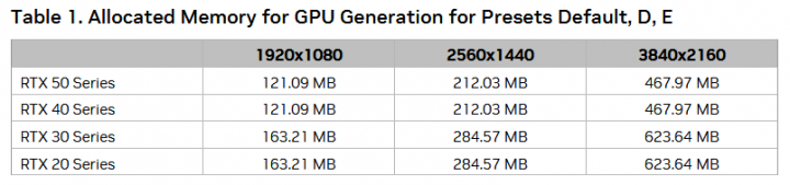 Spotřeba paměti DLSS v kombinaci s Ray Reconstruction na různých grafikách
