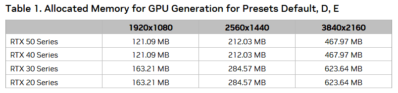 Spotřeba paměti DLSS v kombinaci s Ray Reconstruction na různých grafikách