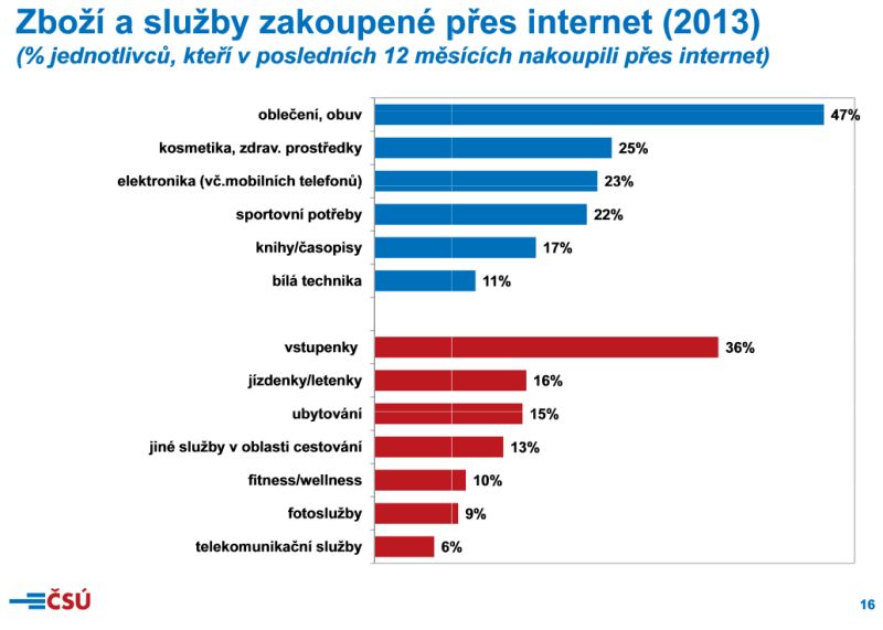 Jaké zboží či služby Češi nejčastěji na Internetu nakupují?