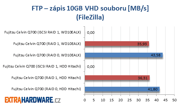 Fujitsu Celvin Q700