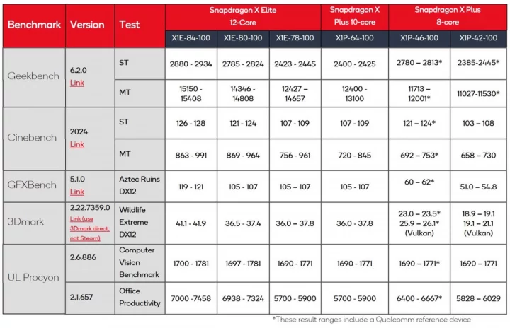 Referenční oficiální benchmarky procesorů Qualcomm Snapdragon X Elite a Plus