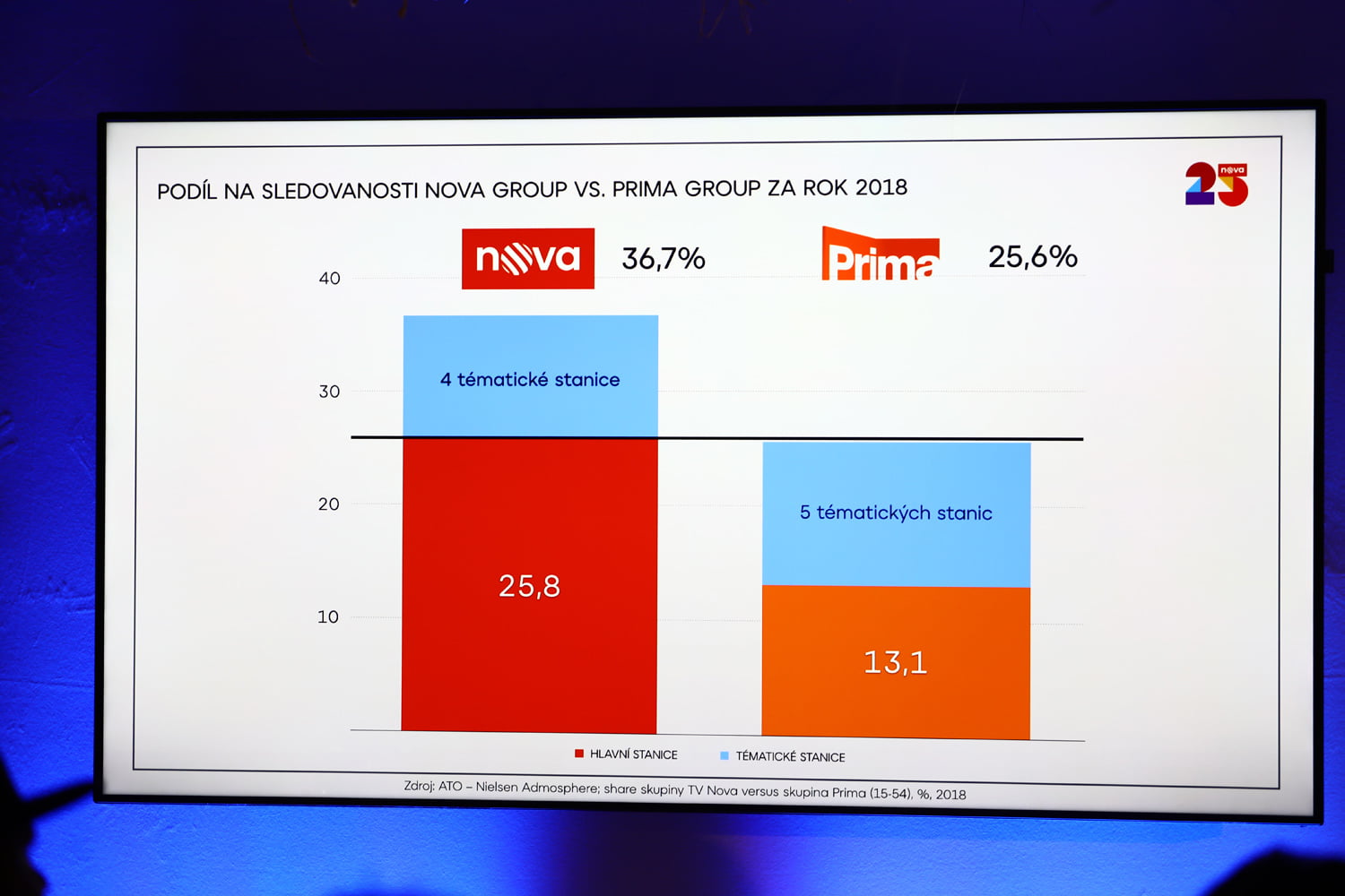 Tisková konference k jarnímu programovému schématu televize Nova