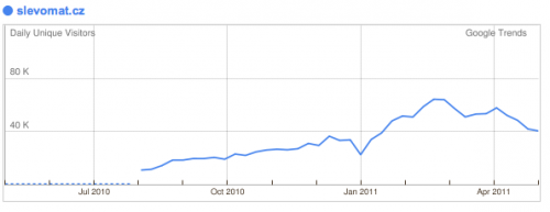 Vývoj návštěvnosti Slevomat.cz podle Google Trends