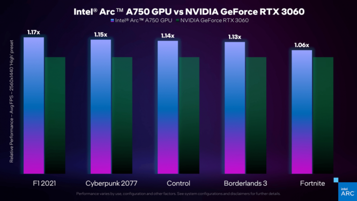 Prezentace Intelu ukazující výkon grafiky Arc A750 proti Nvidia GeForce RTX 3060