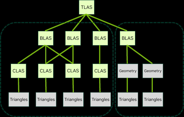 Autor: Nvidia Mega Geometry