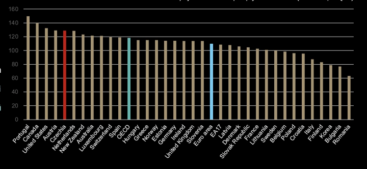 Nůžky mezi cenami nemovitostí a příjmy obyvatel v zemích OECD