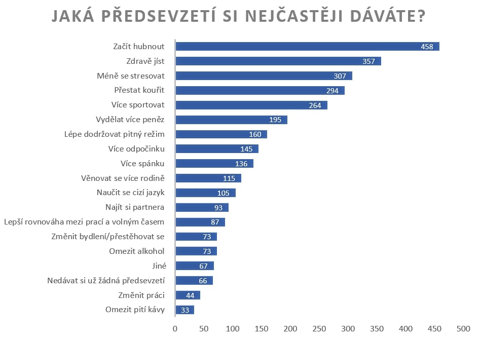 Vánoce a novoroční předsevzetí