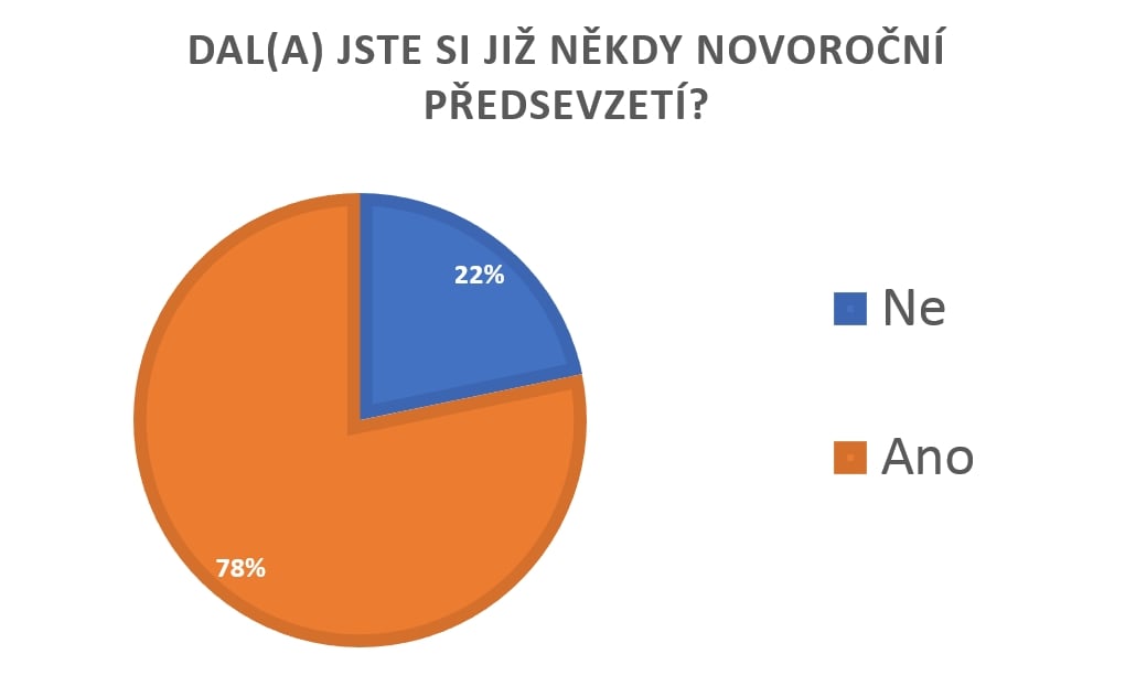 Vánoce a novoroční předsevzetí