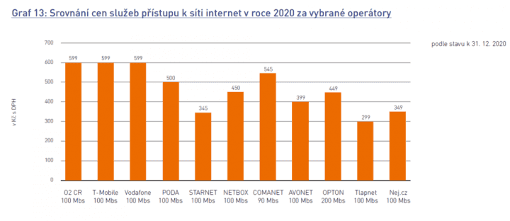 ČTÚ 2020 cena za 100mb