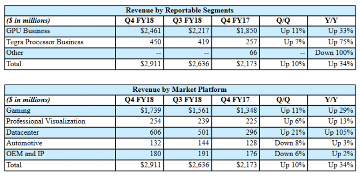 nvidia-q4-fy2018-trzby-segmenty