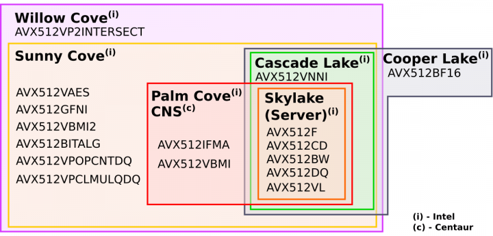 Subsety AVX 512 pro architekturu Centaur CNS dle webu Wikichip
