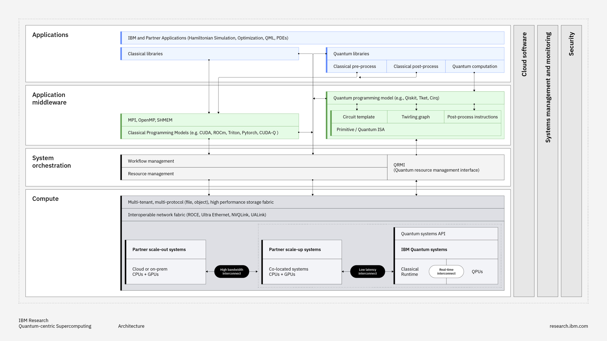 Architektura quantum-centric supercomputing