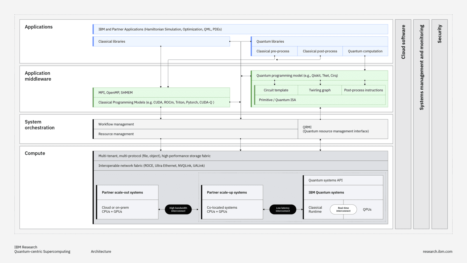 Architektura quantum-centric supercomputing