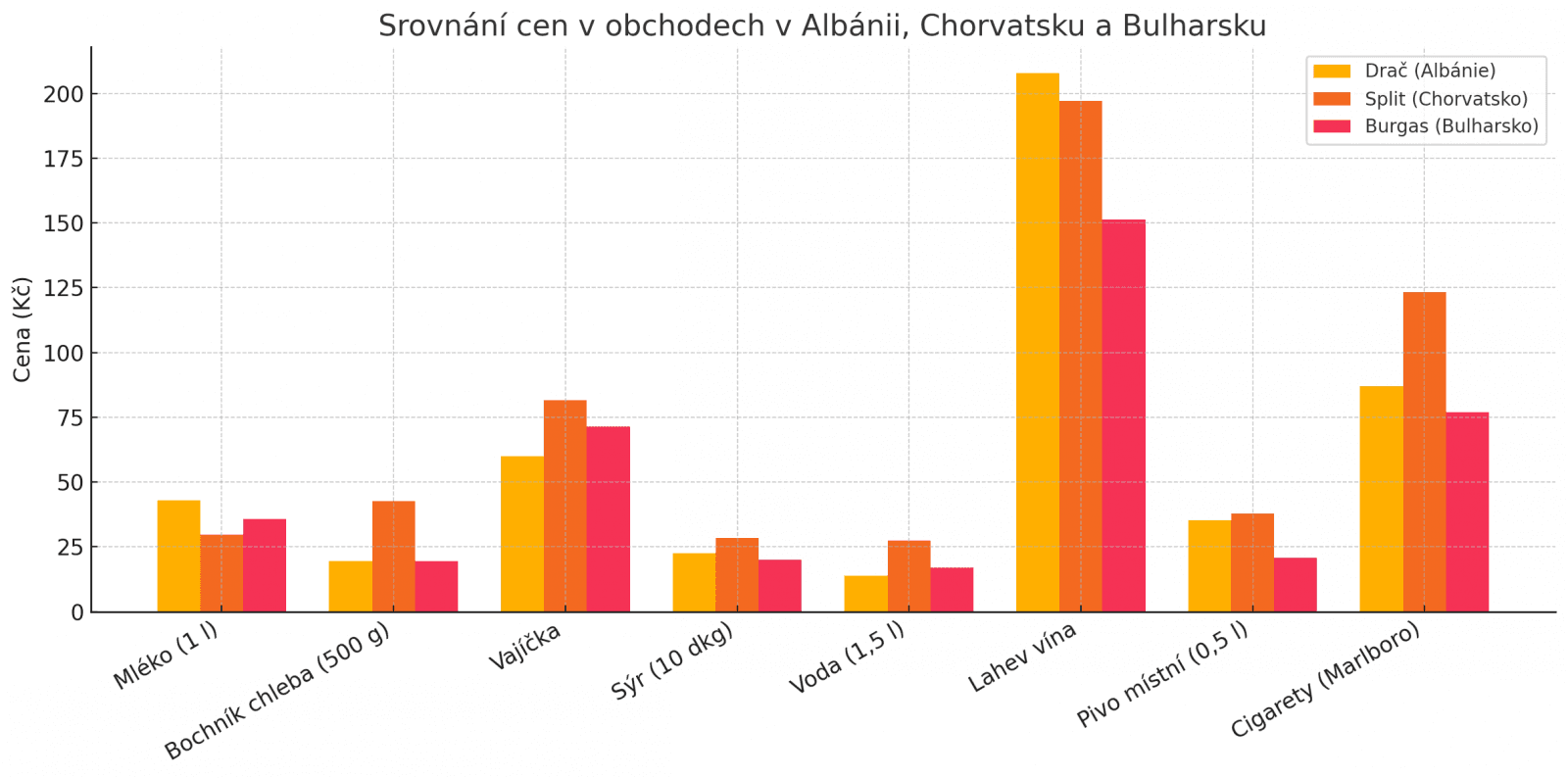 Autor: Veselíková s využitím ChatGPT Srovnání cen za vybrané položky v obchodech dle webu Numbeo.com.
