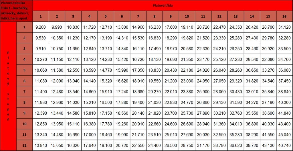 2011-05-platovc3a9-tabulky-stc3a1tnc3adch-zamc49bstnancc5af-pro-