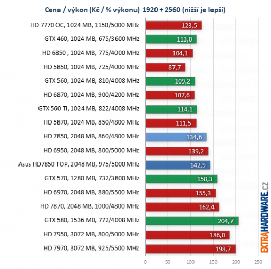 graf poměr cena výkon při rozlišení 2560x1600 bodů