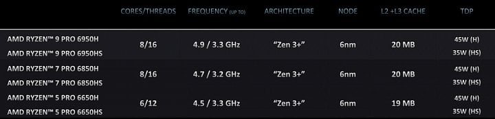 Procesory AMD Ryzen Pro 6000 řady HS a H 35W a 45W