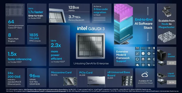 Intel Gaudi 3