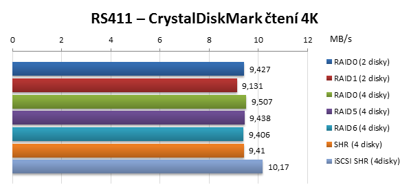 Synology RackStation RS411 CrystalDiskMark