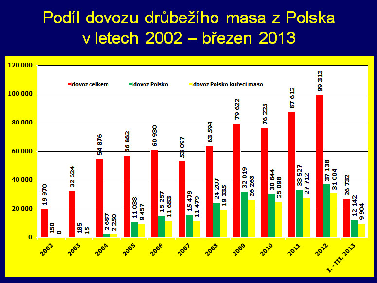 V Česku se hojně cpeme brazilskými a polskými kuřaty