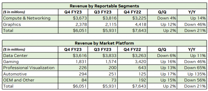 Finanční výsledky Nvidie za Q4 FY2023 jednotlivé segmenty