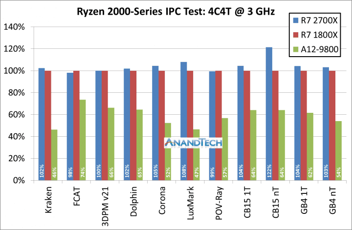 Měření IPC architektury Zen+ dles AnandTech. Při testu jsou aktivní 4 jádra, vypnuté SMT a nastaven takt 3,0 GHz. Frekvencde DDR4 jsou na oficiálne podporovaných hodnotách pro jennotlivé procesory, tedy 2933 pro Pinancle Ridge a 2666 Pro Summit Ridge