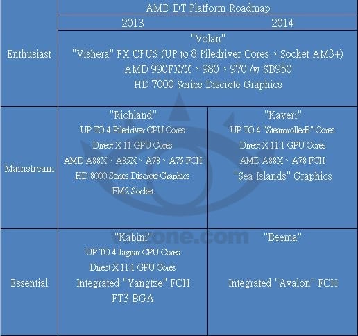 Roadmapa AMD 2013-2014 (VR-Zone)