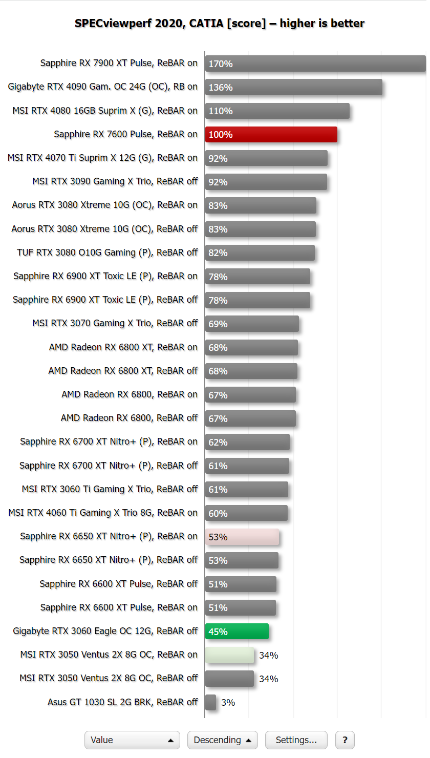Radeon RX 7600 ve výpočetních aplikacích