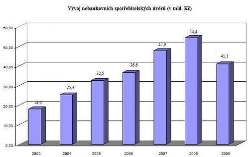 ČLFA_nebankovni uvery 2009