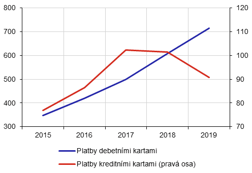 Objem plateb debetními a kreditními kartami (v miliardách Kč)