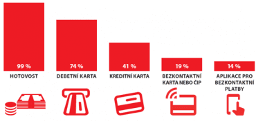 Jaké platební metody používáte při platbě v kamenné prodejně?