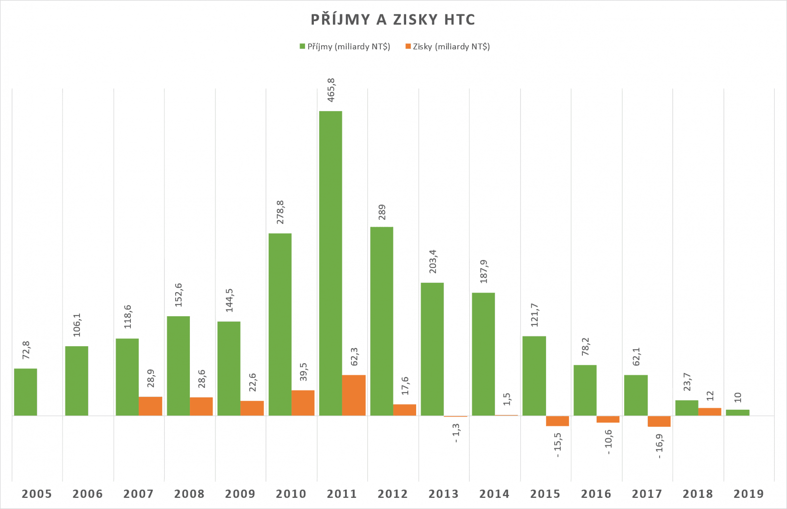 2020-01-htc-prijmy-zisk-2005-2019-1.png