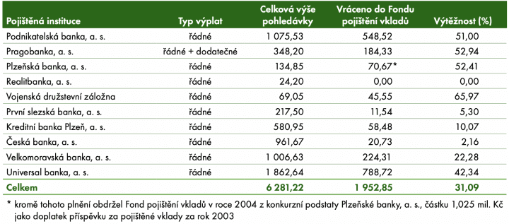 Přehled výtěžnosti pohledávek za pojištěnými institucemi u ukončených konkurzních řízení a likvidací k 31. 12. 2021