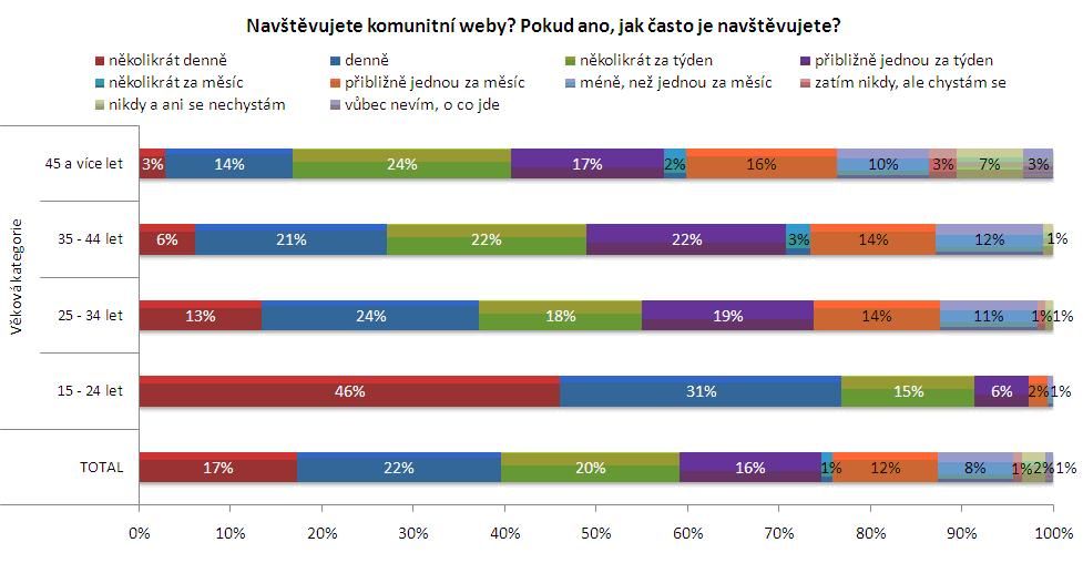 Jak často navštěvujete komunitní weby?