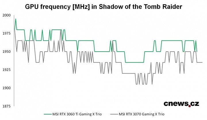 Priebeh frekvencie GPU v hre Shadow of the Tomb Raider