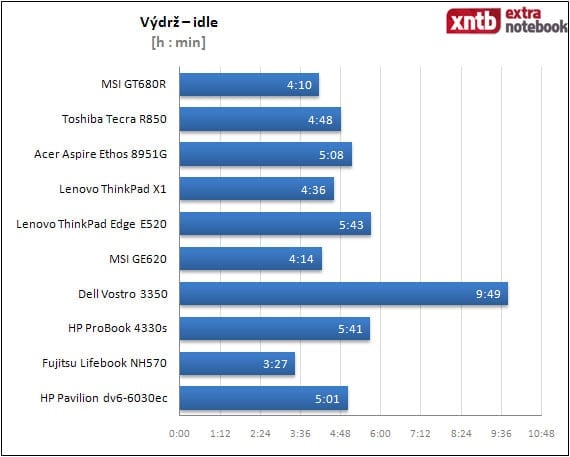 Výdrž - idle