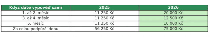 Autor: Monika Veselíková Tabulka znázorňující výše podpory v nezaměstnanosti při příjmu 25 000 Kč čistého.